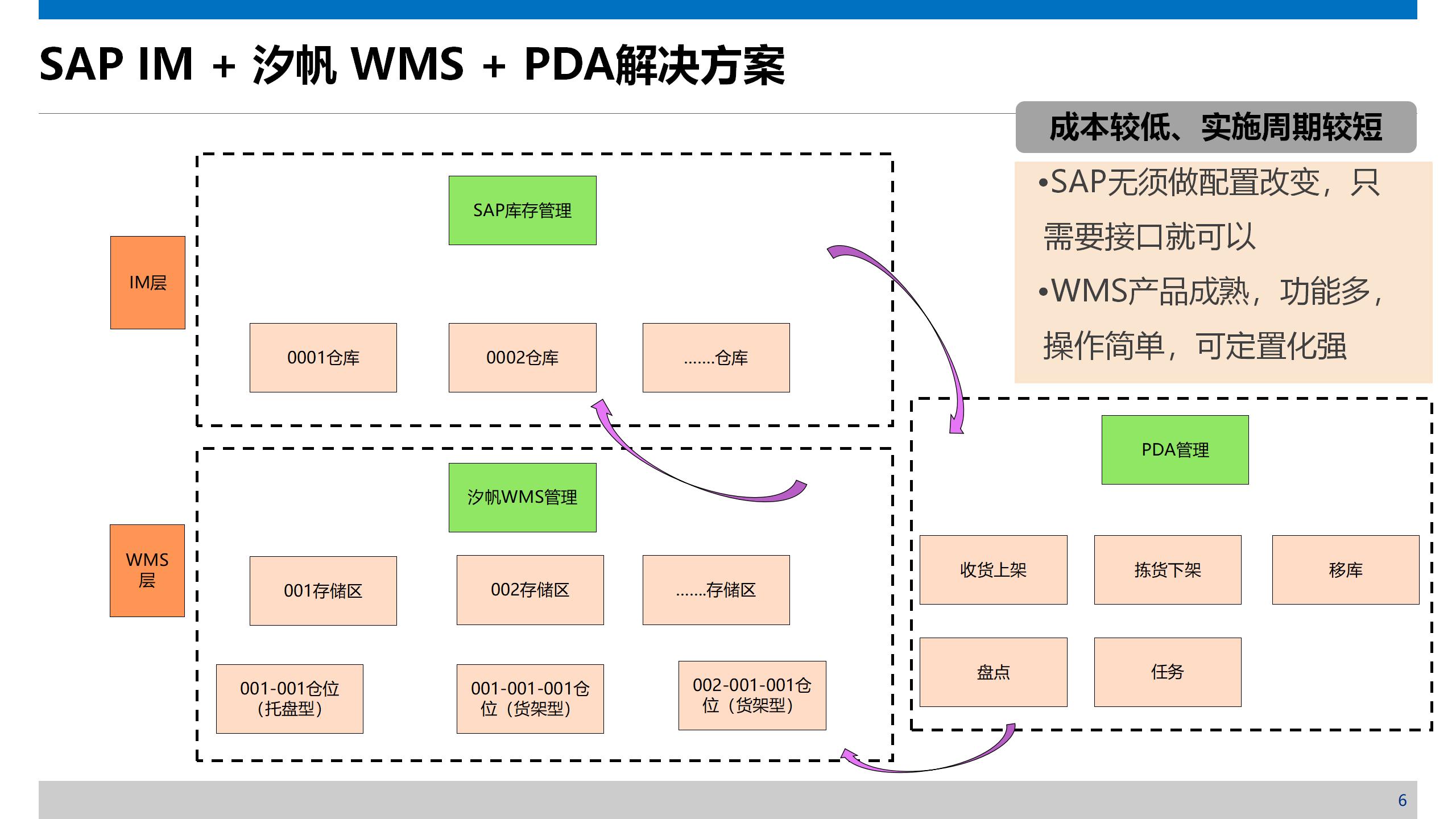 领航国际WMS立体仓库管理平台
