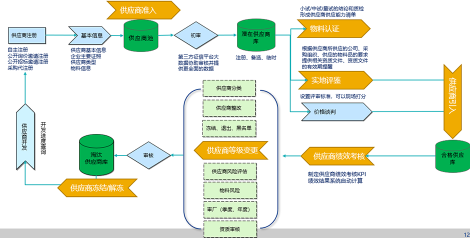 供应商全生命周期管理