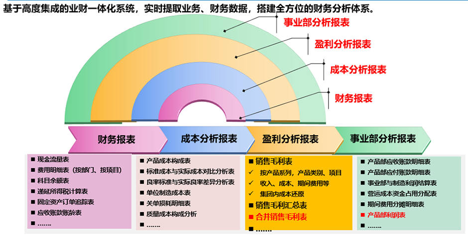 行业特定功能