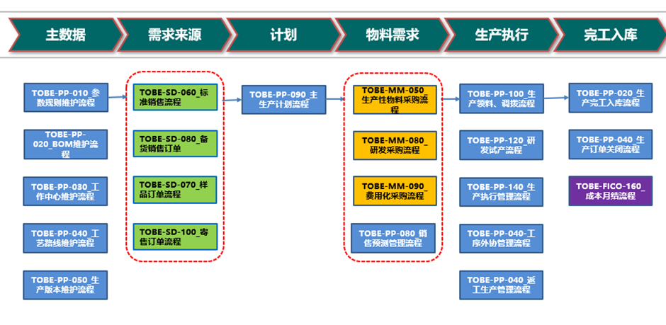 物流管理 (Logistics)