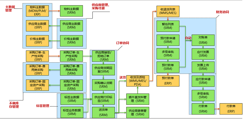 财务协同管理