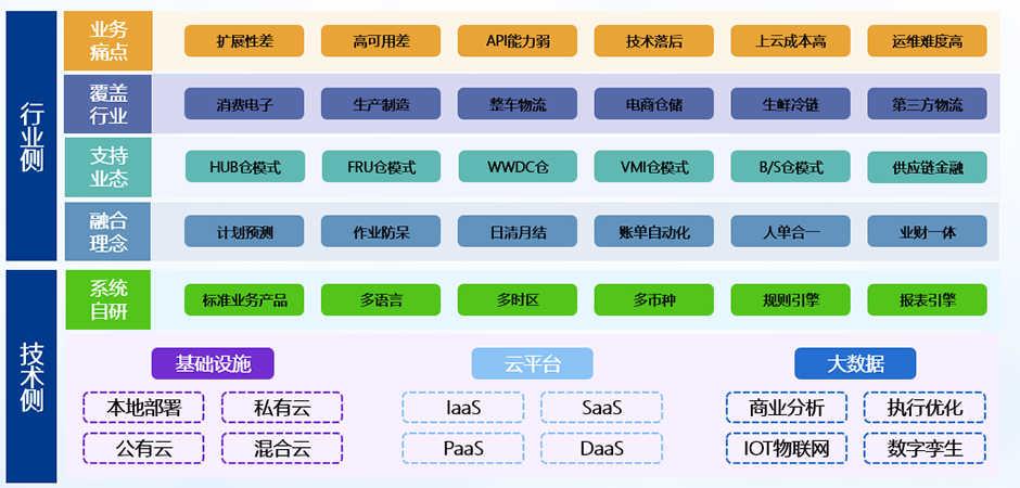 领航国际云WMS（EWM）