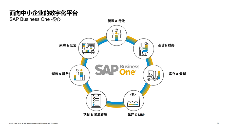SAP Business One
